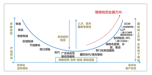 追问天命,海格物流存在意义之探索 追问天命,海格物流存在意义之探索