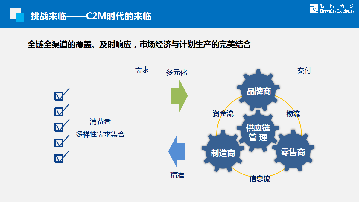 完整供应链服务何以可能——看复星会议上海格物流怎么说 完整供应链服务何以可能——看复星会议上海格物流怎么说