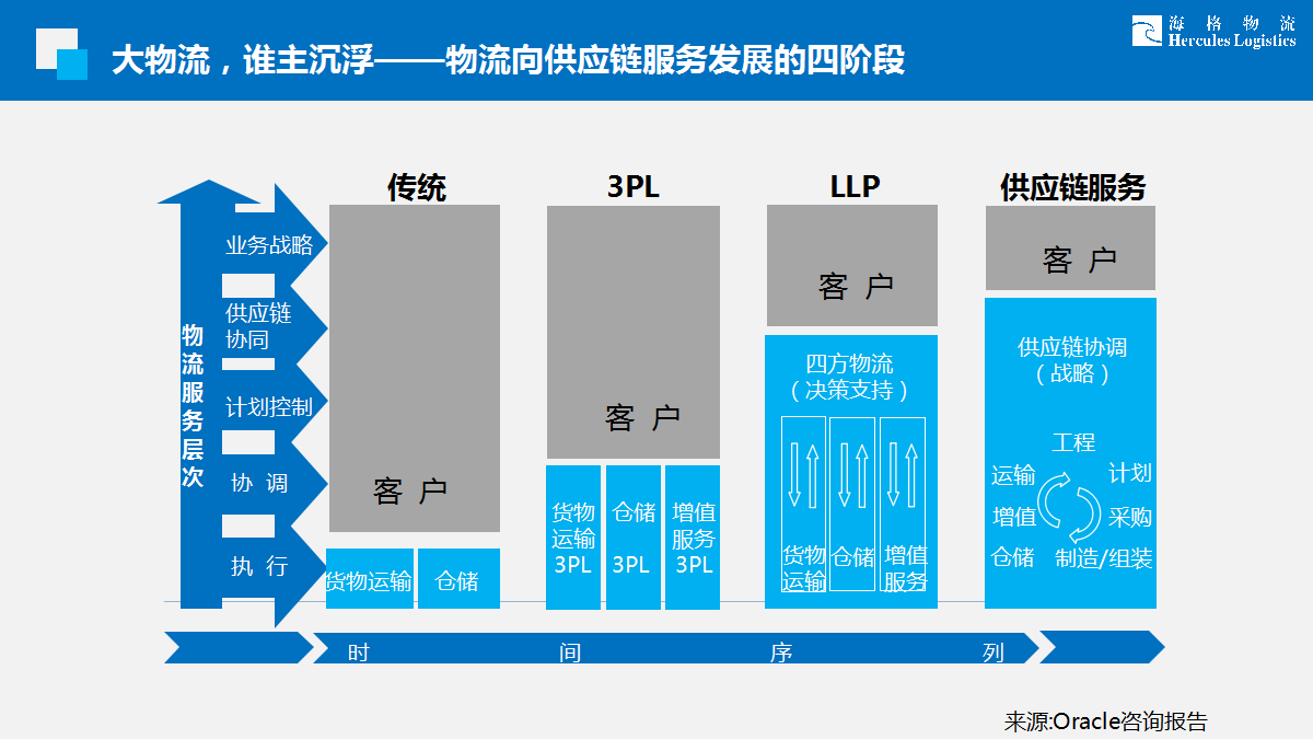 完整供应链服务何以可能——看复星会议上海格物流怎么说 完整供应链服务何以可能——看复星会议上海格物流怎么说